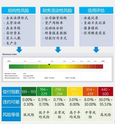 商安信SI評(píng)級(jí) 如何識(shí)別潛在違約企業(yè)并加強(qiáng)企業(yè)信用調(diào)查與評(píng)估